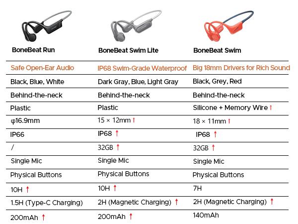 DOOGEE Bone Conduction Headphones, IP68 Waterproof SwimminHeadphones Wireless Bluetooth 5.4, Skin Friendly Silicone, 32GBMP3 Mode, Sport Open Earphones for Underwater, Running, Cycling