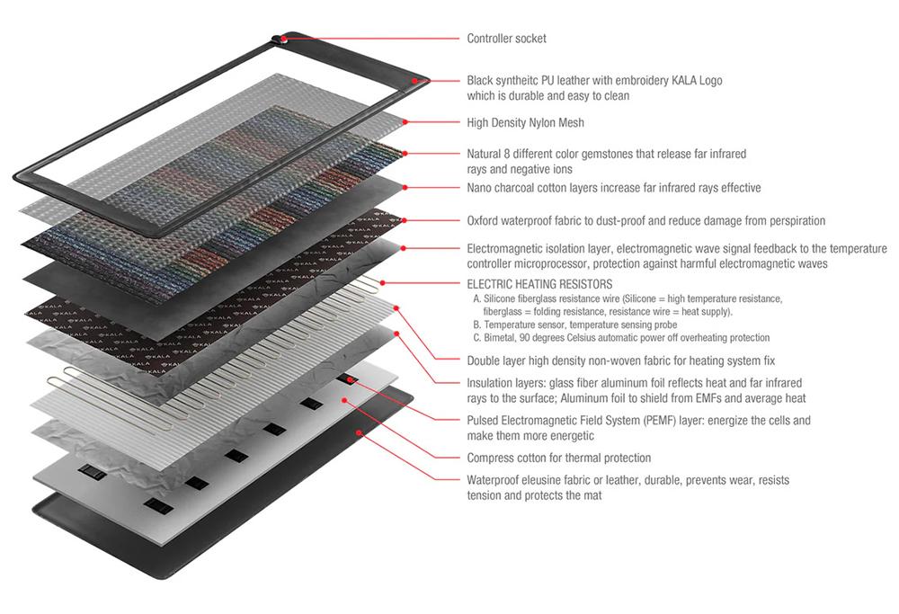 012 - 7 Chakra PEMF Bio Thermal Therapy Full Body Yoga Mat