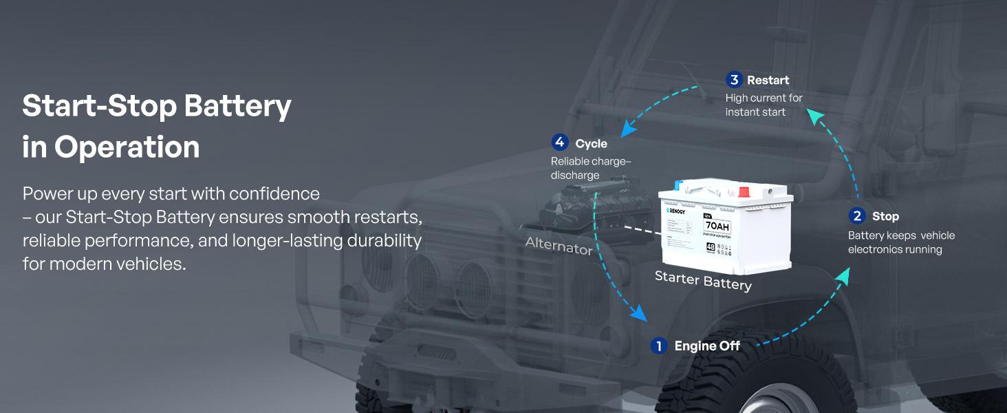 Renogy 12V 70Ah AGM Battery with 720 CCA and 120RC, Reliable H6 Group 48 Start Stop Automotive Power for Cars, SUVs, Trucks and Marine