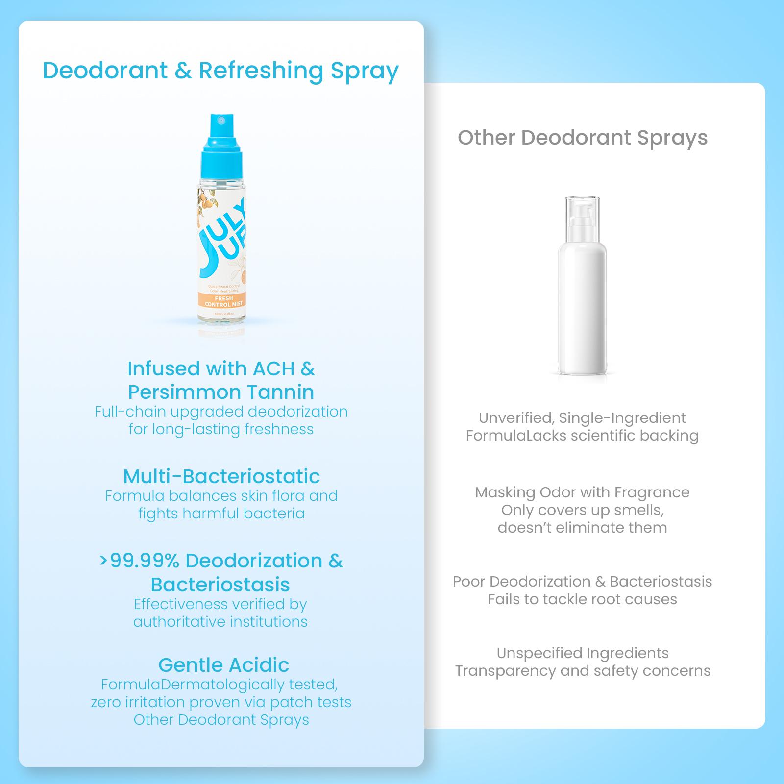 Clinical Strength Antiperspirant Spray - 25% Sweat Control & Odor Neutralizer for Underarms, Hands & Feet