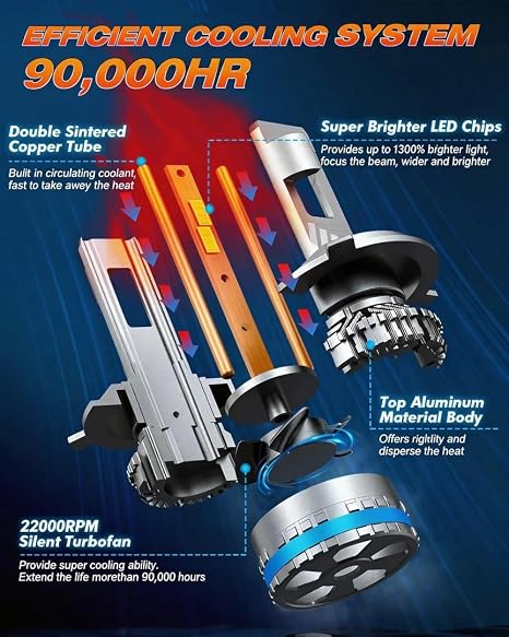 Fahren 9006/HB4 Automotive LED Headlight Bulbs, 150,000LM 120W 6500K Cool White Light, 1:1 Mini Fit Plug & Play, Dual Copper Pipe Cooling, CANbus Ready, IP68 Waterproof, 2 Pieces Fahren 9006/HB4 Automotive LED Headlight Bulbs, 150,000LM 120W 6500K Cool White Light, 1:1 Mini Fit Plug & Play, Dual Copper Pipe Cooling, CANbus Ready, IP68 Waterproof, 2 Pieces