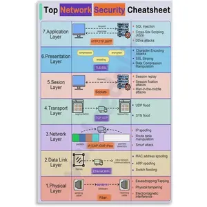 Top Network Security Cheat Sheet Poster Canvas Wall Art Poster for Bedroom Living Room Decor 08x12inch(20x30cm) Unframe-style