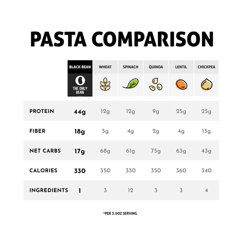 Organic Black Bean Fettuccine Bean Pasta (Multiple Pack Sizes) High Protein, Vegan, High Fiber
