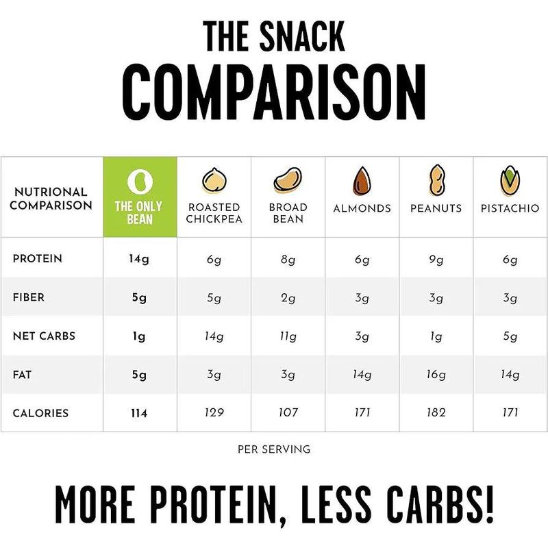 The Only Bean - Crunchy Roasted Edamame Beans (Sea Salt) - Keto Snack, High Protein, Healthy Snacks, Low Carb, High Fiber, Gluten-Free & Vegan (4.0oz) (3 Pack)