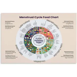 Menstrual Cycle Food Chart Poster Canvas for Living Room Bedroom Decor 12x08inch(30x20cm) Unframe-style