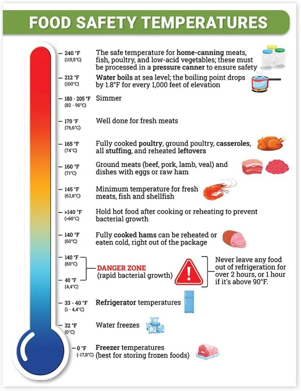 Food Safety Temperature Chart Poster, Food Temperature Guide, Safe Cooking Temperature Chart, Kitchen Food Safety Poster, Restaurant Temperature Guide, Food Handling Reference Chart, Cafeteria Kitchen Wall Decor, Unframed Food Safety Poster