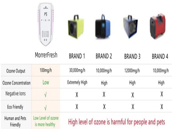 Morrerfresh Odor Eliminator for Cat Dog Car Home Quiet Portable Air Purifier with Advanced Ozone Technology Removes Pet Urine Smoke Musty Smells Fathersdaygift Morrerfresh Odor Eliminator for Cat Dog Car Home Quiet Portable Air Purifier with Advanced Ozone Technology Removes Pet Urine Smoke Musty Smells Fathersdaygift