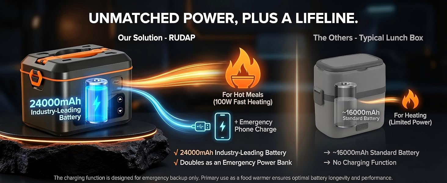 RUDAP Cordless Electric Lunch Box, 24000mAh Rechargeable 1.2L Portable Food Warmer with 5 Heating Modes, Auto Temperature Control, Heated Lunch Box – Perfect for Truck, Office, or Outdoor Worksite
