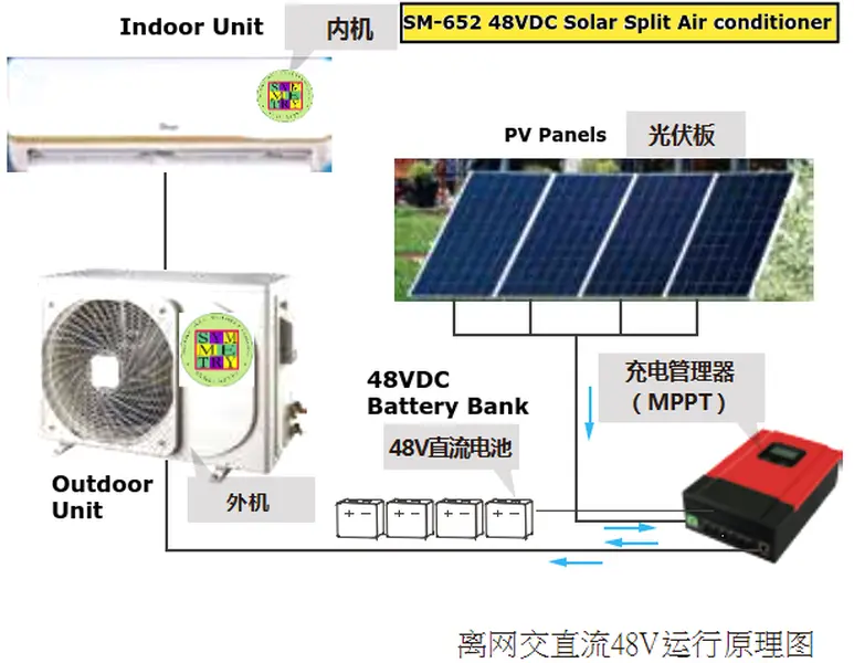 SM-652 Solar Powered 12000 BTU Mini Split Air Conditioner Cooling+Heating System,19 SEER2 with Heat Pump, Cools up to 500 Sq. Ft, WiFi Enabled AC and Heater Ductless Inverter System