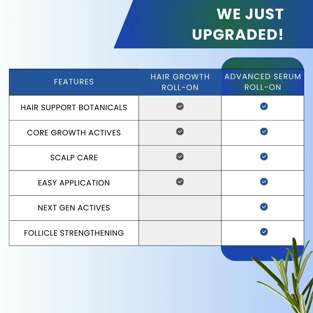 【Limited time 75%】Be Bodywise Advanced Hair Density Roll-On Serum 25 ml | 5% Saw Palmetto, 3% Rosemary, 1% Caffeine Herbasome & 3% Fenugreek | Scalp Serum for Reduced Hair Fall | Men & Women