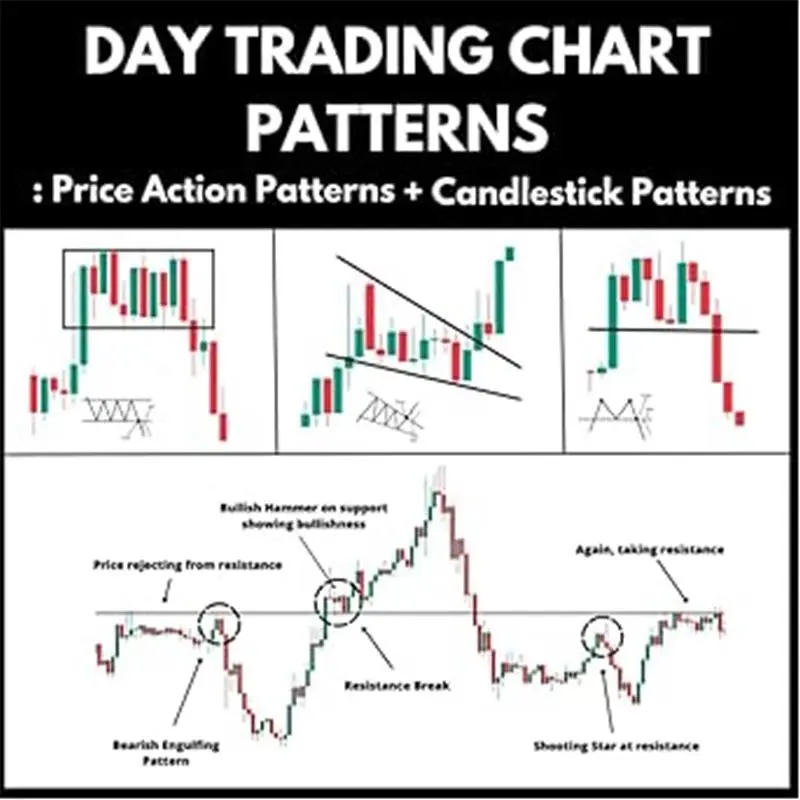 Day Trading Chart Patterns : Price Action Patterns + Candlestick Patterns Day Trading Chart Patterns : Price Action Patterns + Candlestick Patterns