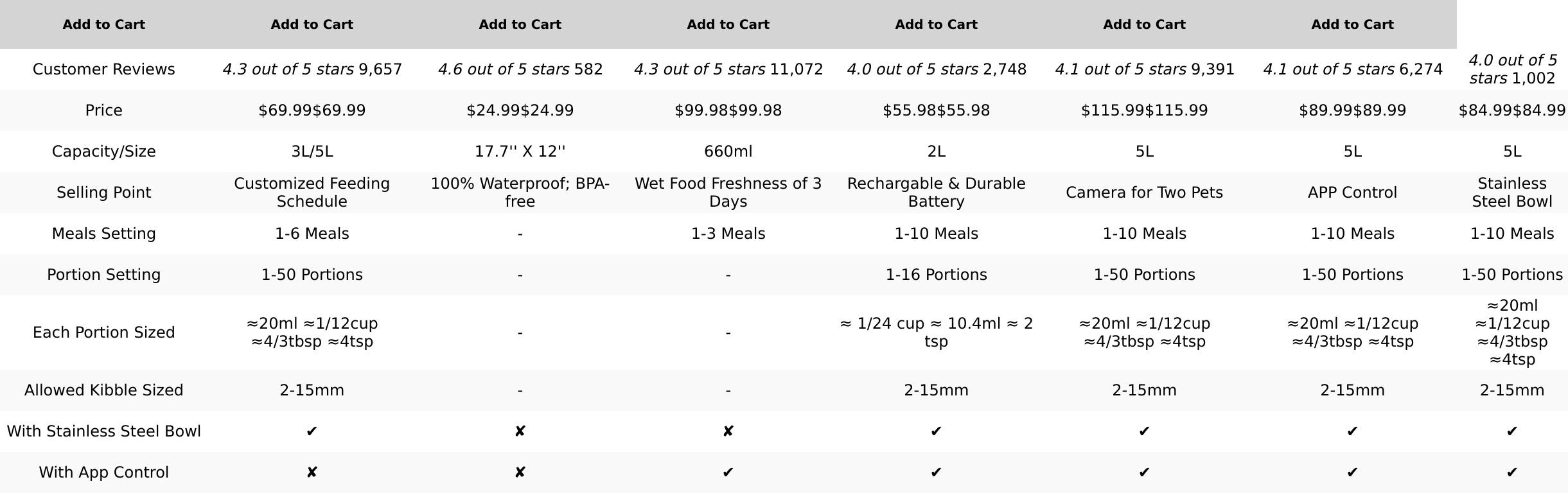 Automatic Pet Feeder