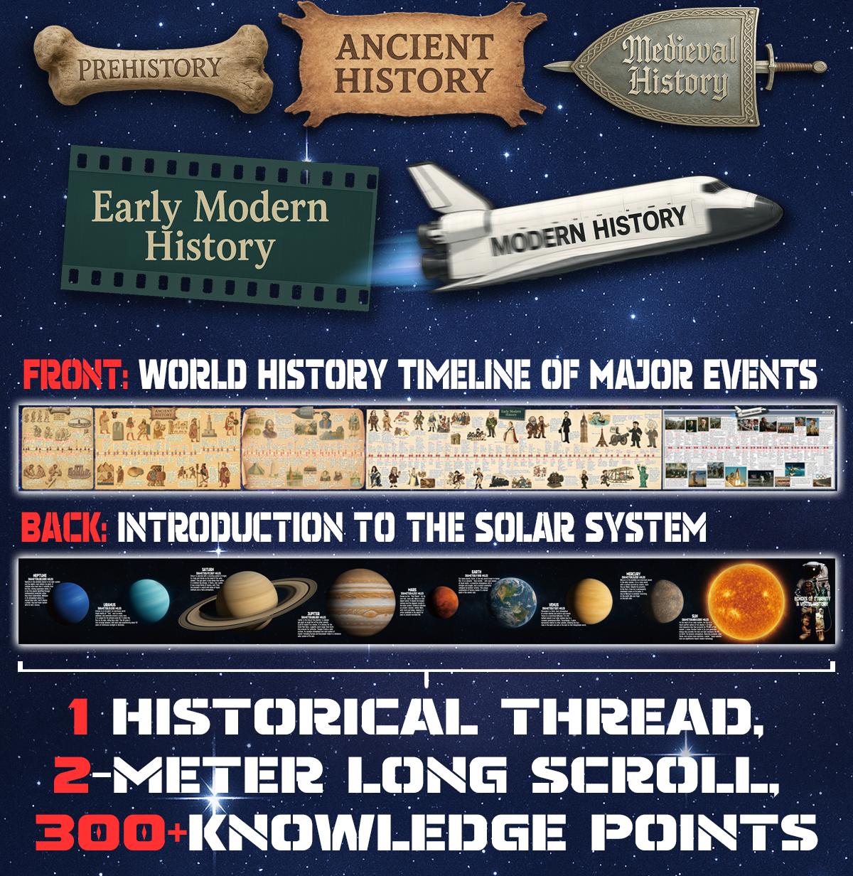 World History Timeline Scroll Illustrated World History Chart 2 Meter History Poster with 300 Plus Knowledge Points from Prehistory to Modern Era Major Events Timeline for Kids Teens Adults Classroom Homeschool Wall Decor with Solar System Backside