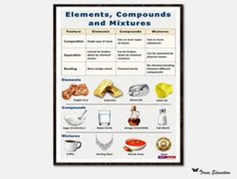 Elements, Compounds and Mixtures Poster, Chemistry Science, High School Science, Educational science poster, Classroom Science poster,