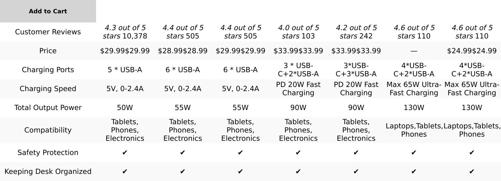 MSTJRY Charging Station for Multiple Devices : 5 Port Multi USB-A Charger Stations Multi-Device Organizer Charging Dock Designed for Iphone Ipad Cell Phone Tablets (7 Short Cables Included), Gray