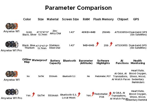 Anywise W1 Pro Waterproof Sport Smartwatch, 1.43" AMOLED Touchscreen Display, 170+ Sports & Workout Modes, Dual-Band GPS Tracking, 5ATM Waterproof Smartwatch