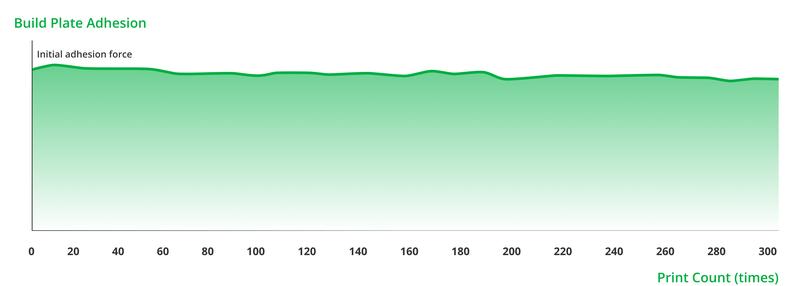 Bambu Cool Plate SuperTack, Build Plates for 3D Printing; Reliable surface adhesion; Durable coating for long-lasting performance; Natural texture seamlessly hides the bottom surface; Designed for PLA and PETG