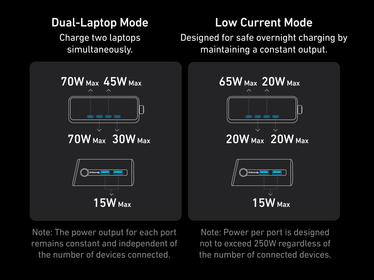 Anker Prime Charger, 250W 6-in-1 GaN Charger with Smart LCD, Ultra-Fast Charging for MacBook, iPhone 17, iPad, and More (Silver)