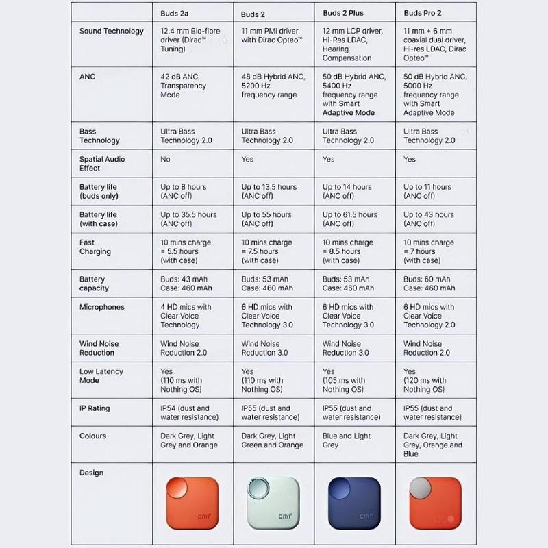 CMF Buds 2a Wireless Bluetooth Earbuds, 12.4 mm Custom Dynamic Driver, 42 dB Active Noise Cancellation, 4 HD Mics with Clear Voice Technology