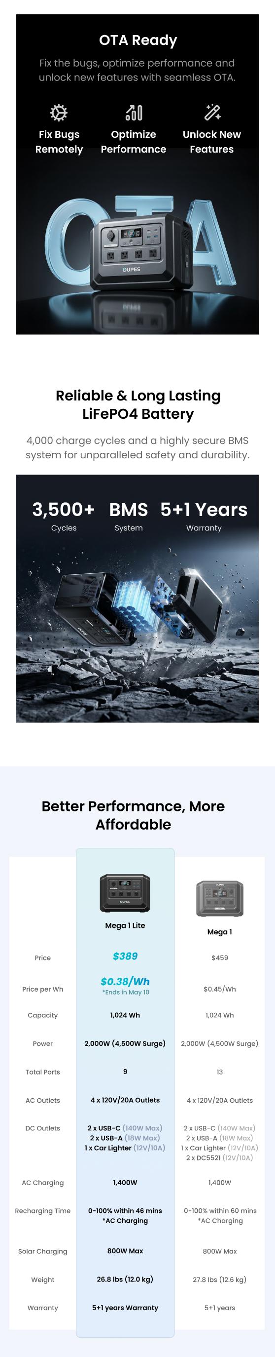 OUPES Mega 1 Lite, 1800W 1024Wh Portable Power Station, LiFePO4 Battery, Solar Generator, 1 Hour Fast Charging, for Home Backup Power, Camping