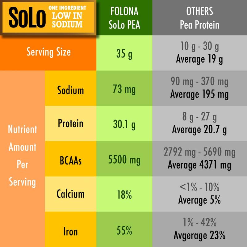 SOLO Organic Pea Protein Isolate, Low in Sodium, Canada Grown Peas, 100% Vegan, Non-GMO, Unflavored Plant Based Protein Powder with BCAA, Keto & Paleo Friendly, Easy to Digest, No Additives (2.7 lbs)