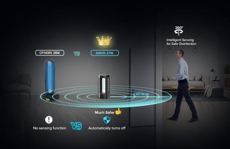 SANSI 18/27W Powerful UV Light  Eliminate  Dust Mites  Bed Bugs, with Remote Control Timer, Sterilization Rate99.99% UVC Lamp 254nm Wavelength,，Suitable for bedrooms and bathrooms.  - Ozone Free