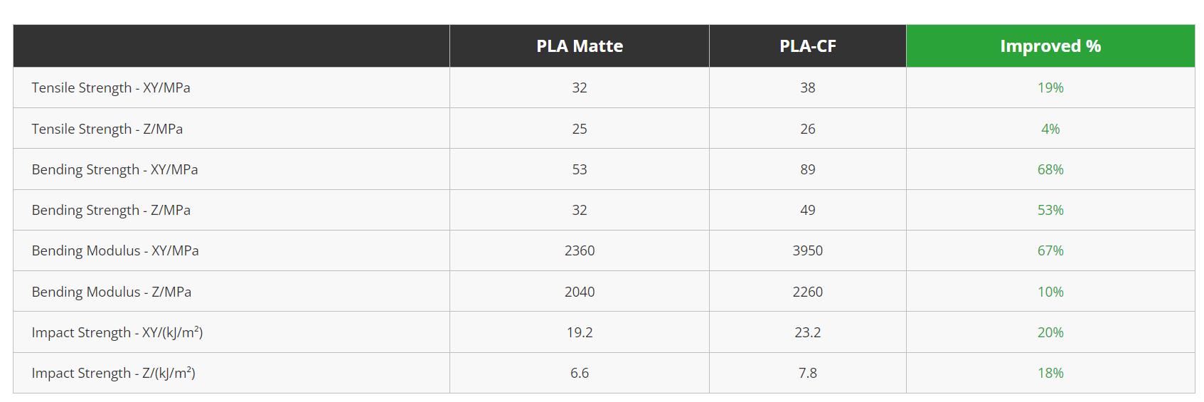 Bambu PLA-CF, 3D Printing Filaments and Materials