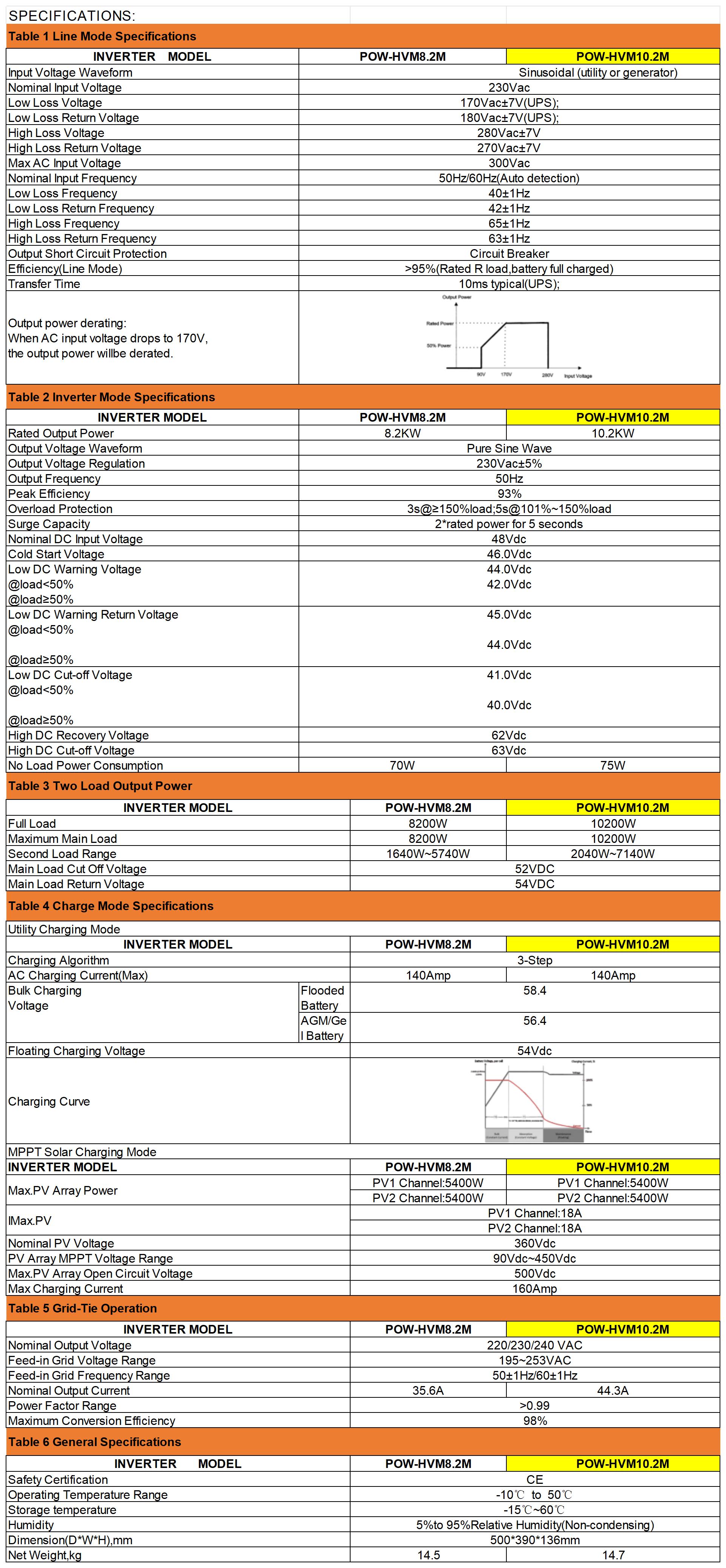 【EU Standard Voltage】PowMr 10200W Solar Hybrid Inverter 48V DC to 220V/230V AC, Pure Sine Wave, 50Hz/60Hz, Batteryless support, Built-in 160A MPPT Controller for Home RV Off-Grid System, work with 48V Lead Acid and Lithium Battery