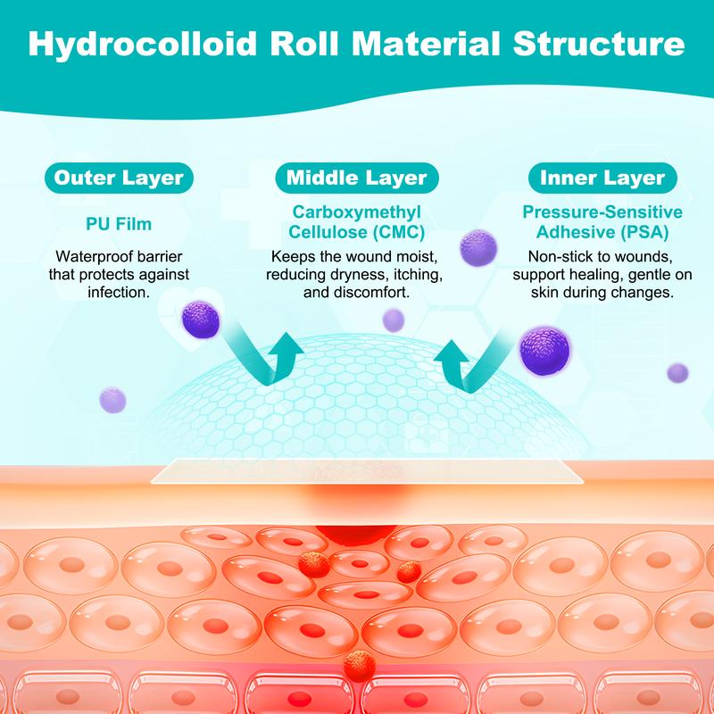 TINBOTO Hydrocolloid Roll for Wound Care Medical-grade Self-Adhesive Bandages 2IN x 4.8FT Effective Wound Management