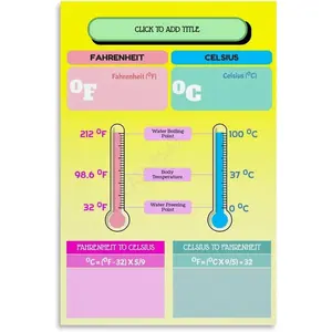Temperature Conversion Fahrenheit Educational Poster(5) Canvas for Bedroom Living Room Decor 24x36inch(60x90cm) Unframe-style Home Classroom Decorations Visual Learning Tools School Supplies Art Materials