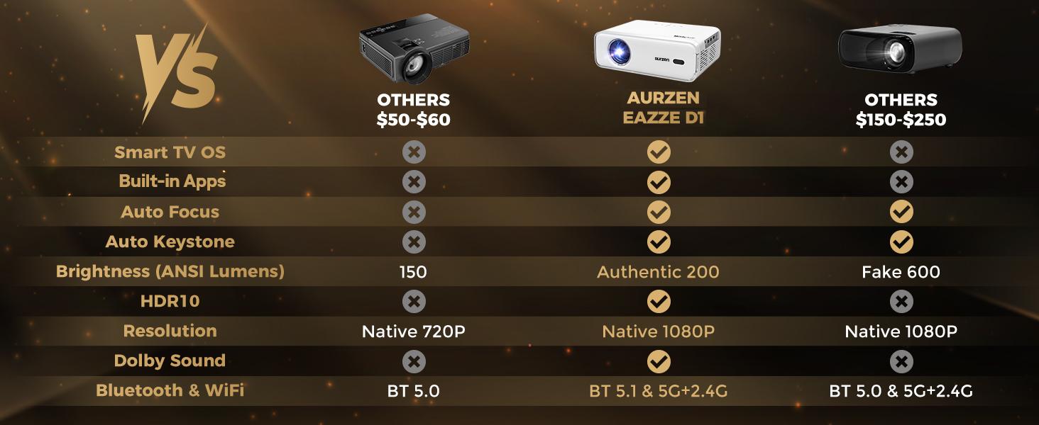 Aurzen EAZZE D1 Smart Projector - Native 1080P, 200 Lumens LCD Panel, WiFi, Bluetooth, Built-in APP, Auto Focus/Keystone, 16W Dolby Audio Speakers, HDR10, USB, Multi-Mounts, Portable Mini Home & Outdoor Movie Projector
