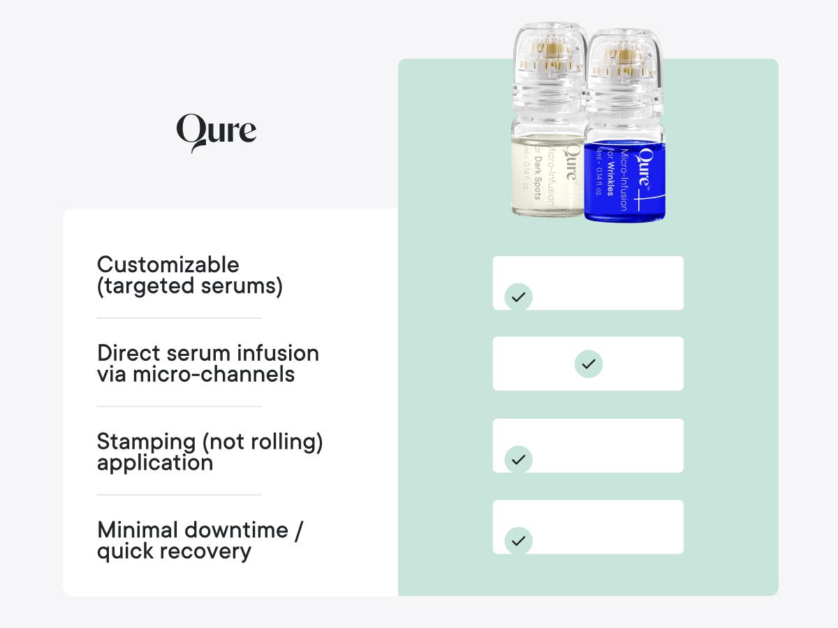 Qure Micro-Infusion System: Facial Serum for All Skin Types - 2 Months Mixed (For Wrinkles + Dark Spots)