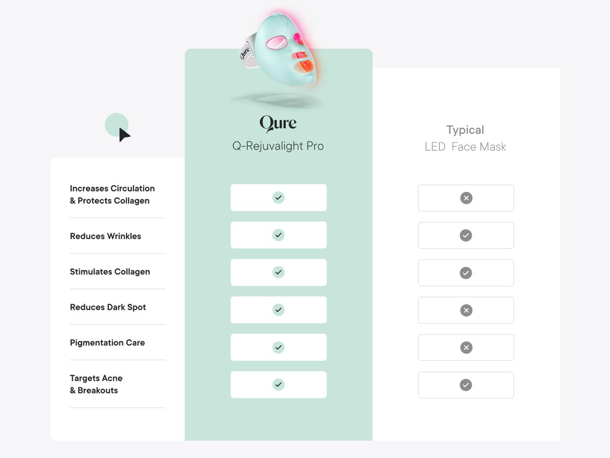 Qure LED Light Therapy Mask for Face - FDA Cleared for Wrinkles & Acne Treatment with 3 Modes, 5 Facial Areas & 5 Lights: Red, Deep-Red, Blue, Amber & Infrared, 3-Min Daily, Eye-Protection, Smart App Qure LED Light Therapy Mask for Face - FDA Cleared for Wrinkles & Acne Treatment with 3 Modes, 5 Facial Areas & 5 Lights: Red, Deep-Red, Blue, Amber & Infrared, 3-Min Daily, Eye-Protection, Smart App