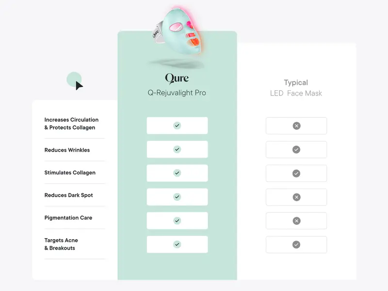 Product Introduction of Qure LED Light Therapy Mask for Face - FDA Cleared for Wrinkles & Acne Treatment with 3 Modes, 5 Facial Areas &  5 Lights: Red, Deep-Red, Blue, Amber & Infrared, 3-Min Daily, Eye-Protection, Smart App 44