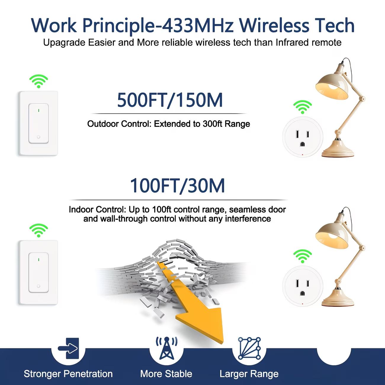 Remote Switch Outlet, Remote Control Outlet Plug with Switch, Wireless On/ Off Light Switch Wall Mounted, 15A/ 1500W, TUV List, No Wiring Needed, 500ft RF Range, for Lamp, Fans, Household Appliances