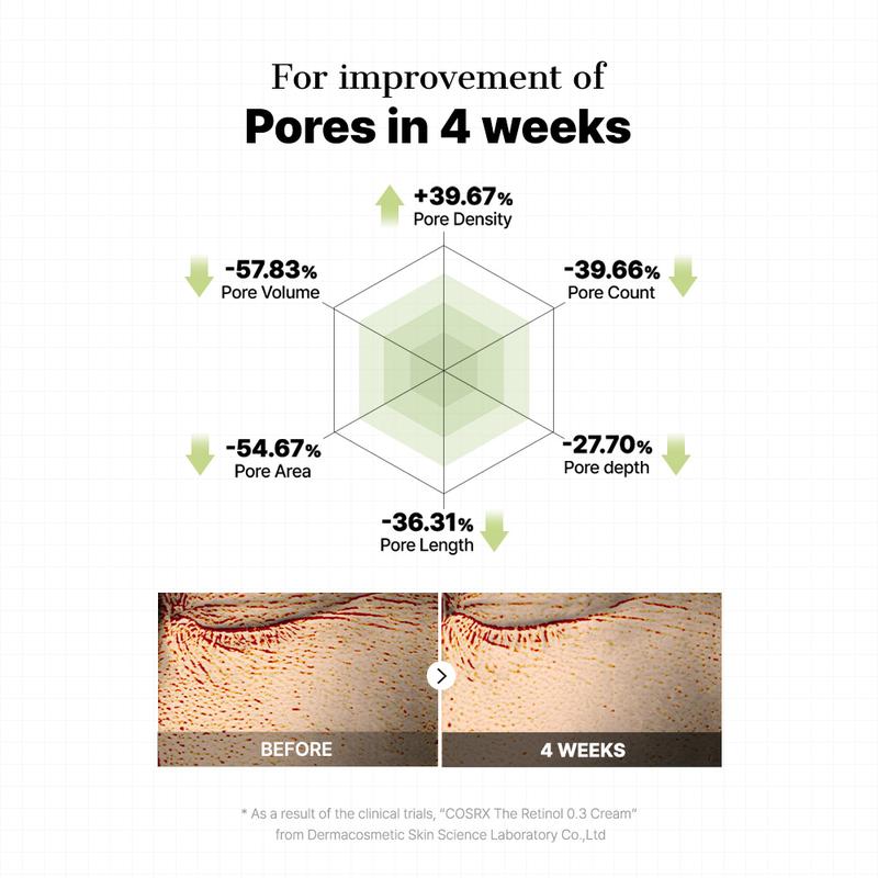 [COSRX Official] The Retinol 0.3 Cream (20ml) | 0.3% PURE RETINOL BOOST SKIN ELASTICITY & FIGHTS FINE LINES, EYE WRINKLES Comfort Skincare