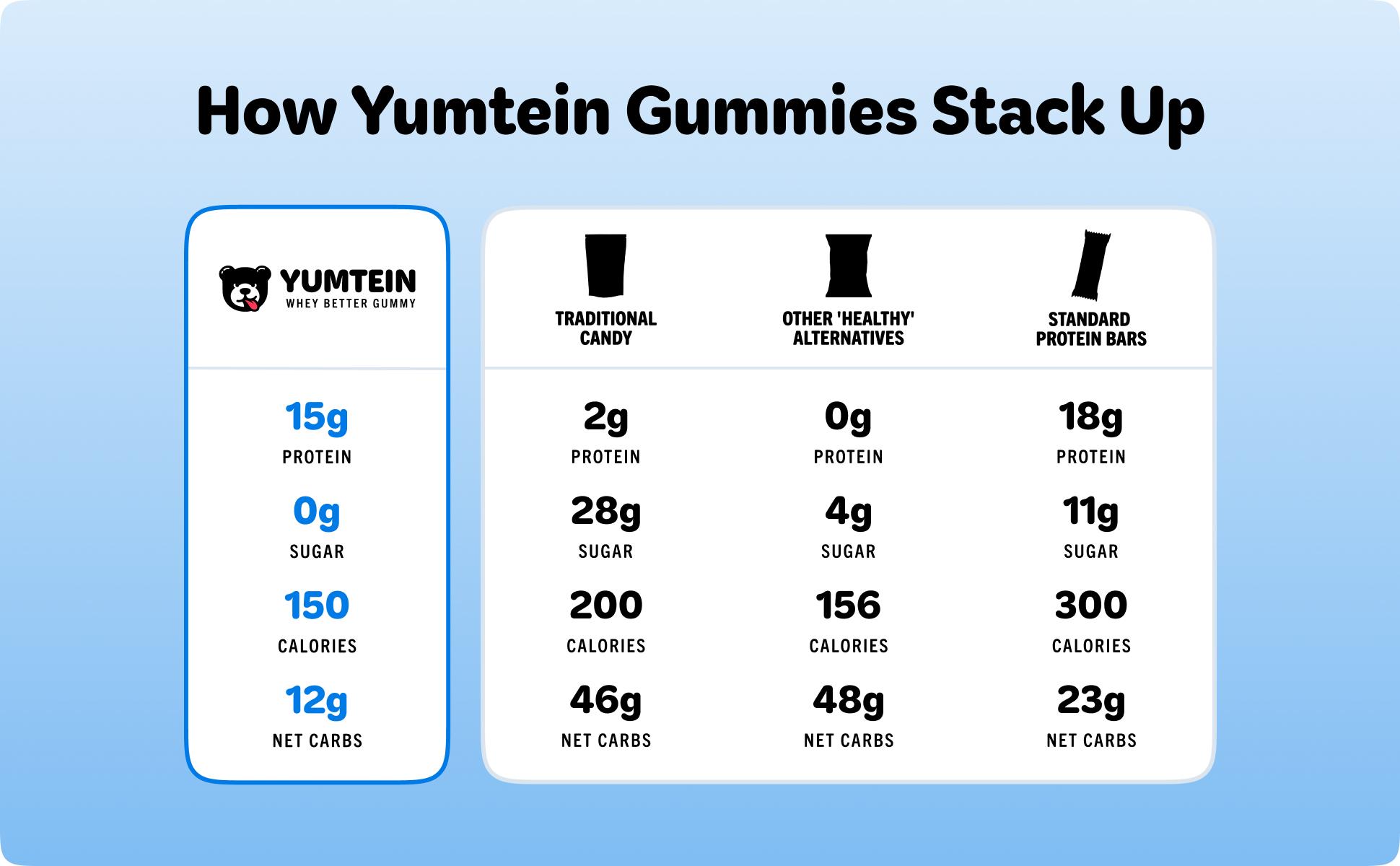 Yumtein Protein Gummy Bears - 15g Protein, 0g Sugar, 0g Fat - Sugar Free Keto Candy Alternative - Halal Beef Gelatin - Natural Colors - The Full Lineup (150 Cal)