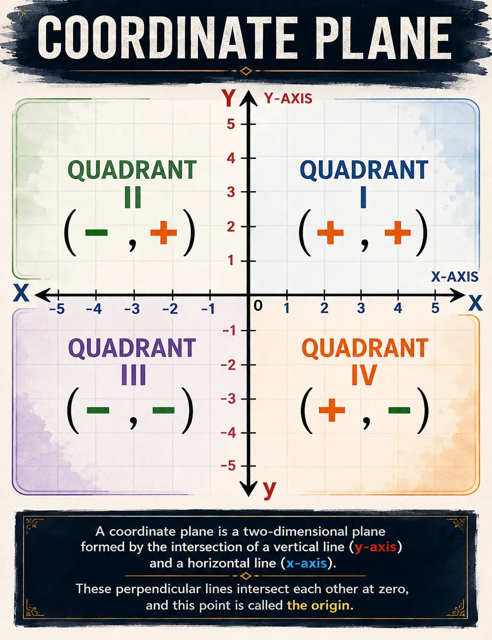 Coordinate Plane Poster, Coordinate Grid Wall Art, Quadrant Chart Math Classroom Decor, X Axis Y Axis Educational Poster, Cartesian Plane Reference Chart, Math Study Guide, Geometry Classroom Artwork, Algebra Learning Poster, Teacher Office Wall Decor