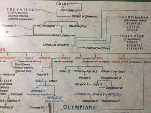 Family Tree of Greek Mythology Pedigree Poster Artistic Decor wall art