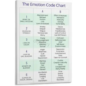 The Emotion Code Chart Poster 2 Canvas Posters And Prints Wall Art Pictures for Living Room Bedroom Decor 16x24inch(40x60cm) Frame-style