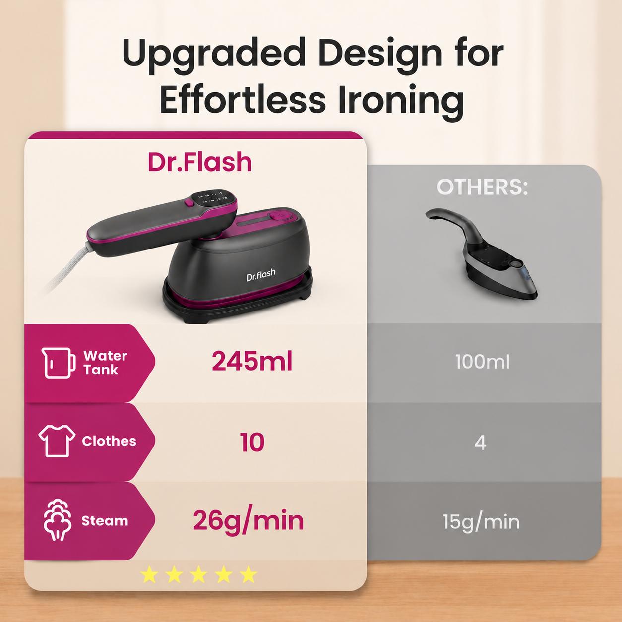Dr.Flash 2-in-1 Portable Clothing Steamer & Iron Combo Travel Steam Generator, 245ml Large Water Tank, Fast Heat-Up Wrinkle Remover with Large Soleplate, Lightweight Easy-to-Use 1-Button Start for Home & Travel Users,back to school,back to school haul Dr.Flash 2-in-1 Portable Clothing Steamer & Iron Combo Travel Steam Generator, 245ml Large Water Tank, Fast Heat-Up Wrinkle Remover with Large Soleplate, Lightweight Easy-to-Use 1-Button Start for Home & Travel Users,back to school,back to school haul