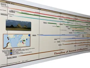 Timeline of Ancient Civilizations Panoramic Poster Decor Wall Room Print Ornaments Artistic