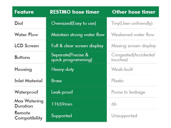 RESTMO Sprinkler Timer, Programmable Water Timer for Garden Hose, Automatic Control | Manual ON/Off | Rain Delay for Outdoor Faucet, Drip Irrigation and Lawn Watering System. RESTMO Sprinkler Timer, Programmable Water Timer for Garden Hose, Automatic Control | Manual ON/Off | Rain Delay for Outdoor Faucet, Drip Irrigation and Lawn Watering System.