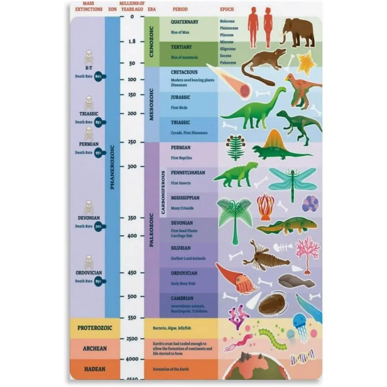 Geography Geologic Time Scale 1 Poster Printing Home Wall Art Decor Print Canvas for Living Room Bedroom Office Gift Unframe-style 24x36inch(60x90cm)