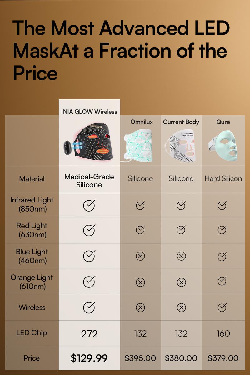 INIA GLOW Wireless LED Face Mask, 2-Year Warranty, Portable and Rechargeable for LED Facial Mask Skincare at Home and Travel, The Ultimate Gift Choice for this Season INIA GLOW Wireless LED Face Mask, 2-Year Warranty, Portable and Rechargeable for LED Facial Mask Skincare at Home and Travel, The Ultimate Gift Choice for this Season