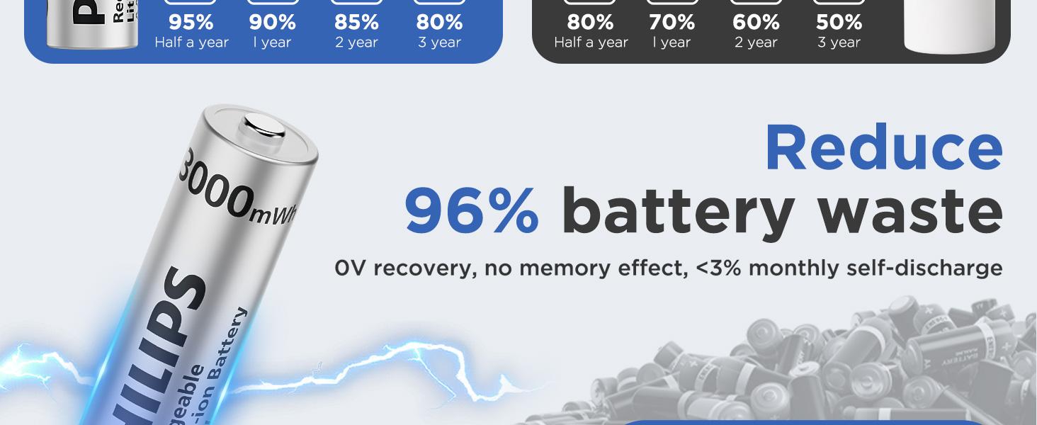 Philips Rechargeable AA Lithium Batteries with Charger 8 Pack - 1.5V 3000mWh High Capacity Li-ion Double A Batteries 1200 Cycles Fast Charging for Xbox/Blink/Solar Lights
