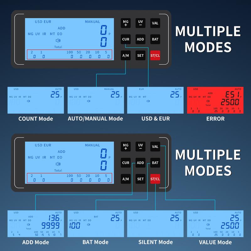 PONNOR Money Counter Machine with UV/MG/IR/MT/DD Detection for Fake Bills, LCD Display, Coin Box, COUNT/ADD/BATCH/AUTO Modes, Silent Operation, 1200 Notes/Minute