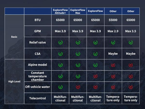 65,000 BTU RV Tankless Water Heater, High Altitude Available, 12V, CSA Certificated, with Multi-function Controller, On Demand Instant Hot Water Heater, Compatible with all RVs