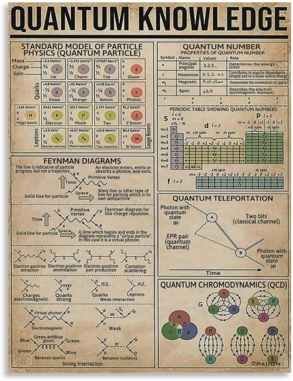 Quantum Physics Poster, Quantum Physics Knowledge Chart, Physics Science Poster, Quantum Mechanics Study Guide, Physics Wall Art, Science Classroom Decor, Educational Canvas Art, STEM Wall Decor, Vintage Science Poster, Aesthetic Wall Art for Home, Office
