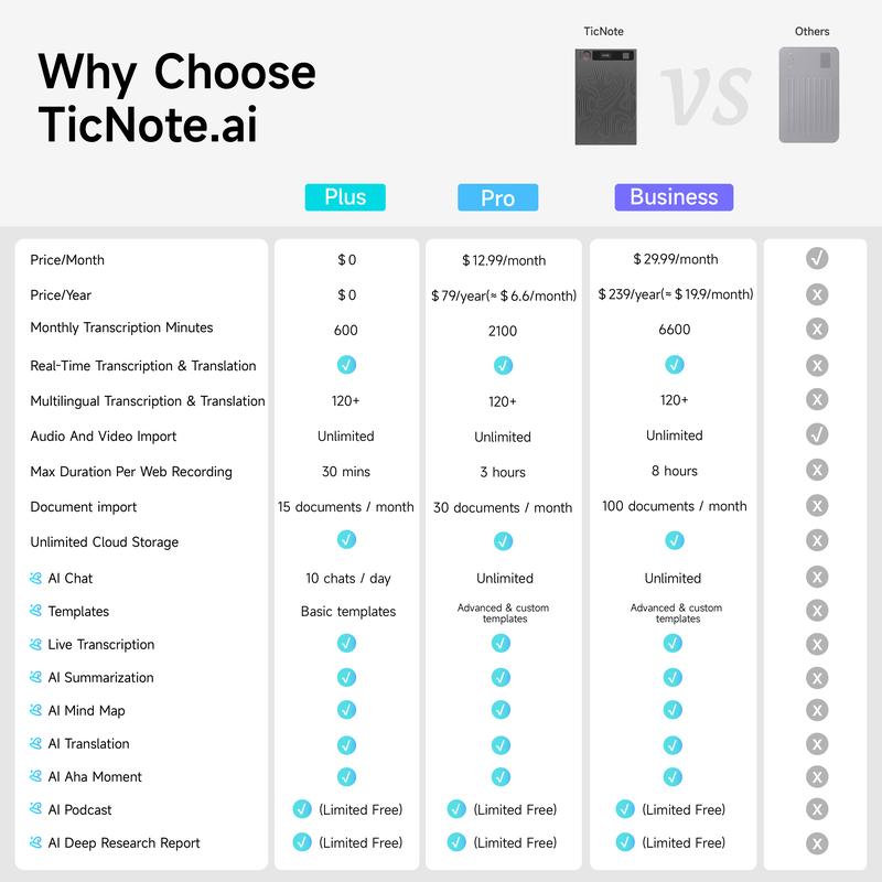 Mobvoi TicNote Agentic AI Notetaker Translator Voice Recorder 64GB Memory Note Recorder 120+ languages with Speaker ID Real-time Transcription and Translation AI Podcast Deep Research Content Creation for Phone Call Lectures Meetings Interviews